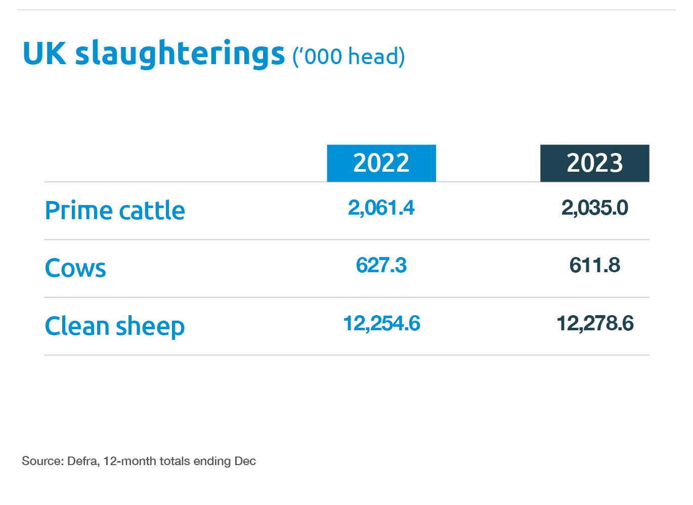 B&L markets at a glance spring 2024 -  uk slaughterings.